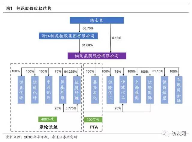 總投資35.08億，桐昆股份同時啟動兩個差別化纖維項目 劍指百萬噸級聚酯工廠“大哥大”地位
